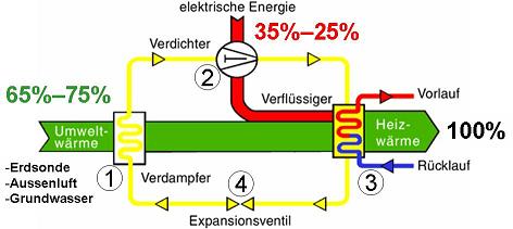 Funktion der Wärmepumpe