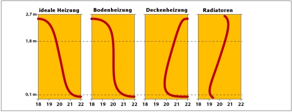 Fussbodenheizung: idealer Temperaturverlauf