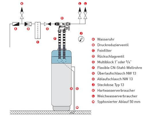 Wasser-Enthärtungsanlage mit Bypass Wasserenthärter Entkalkung Ionentauscher 